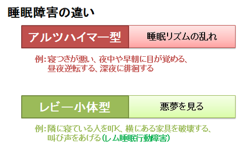 アルツハイマー型とレビー小体型２～睡眠障害