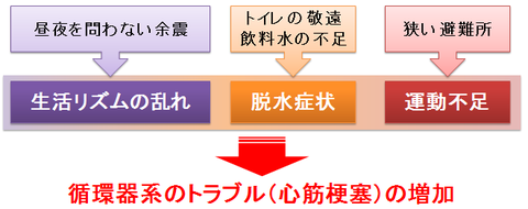 地震と心筋梗塞