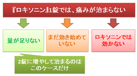 ロキソニン1錠で効かない場合