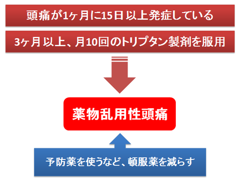 薬物乱用性頭痛