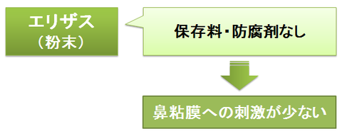 エリザス～保存料や防腐剤の有無