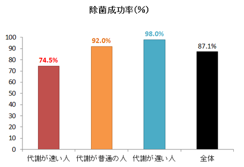 ピロリ除菌成功率と代謝速度