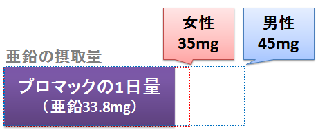 プロマックの亜鉛含有量と基準量