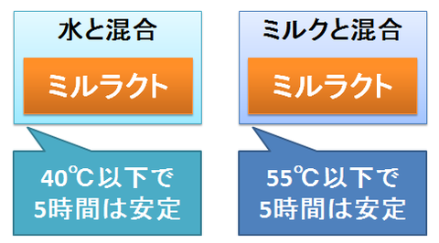 ミルラクトの混合、水とミルク