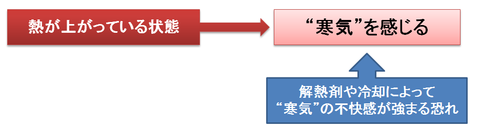 熱が上がっている状態での解熱剤や冷却
