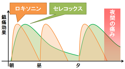 ロキソニンとセレコックス～血中濃度