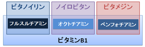 ビタノイリンとノイロビタンとビタメジン～ビタミンB1