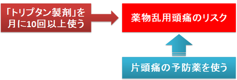 薬物乱用頭痛と予防薬