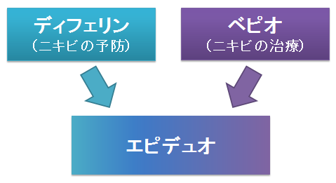 エピデュオ～ディフェリンとベピオの配合薬