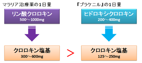 プラケニルのクロロキン塩基換算量