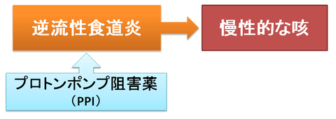 逆流性食道炎と咳