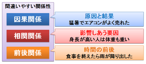 因果関係、相関関係、前後関係