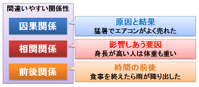因果関係 相関関係 前後関係の違いは 意図的なミスリードに騙されないために お薬q A Fizz Drug Information