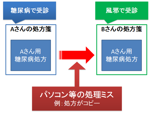 処方の妥当性の確認とは