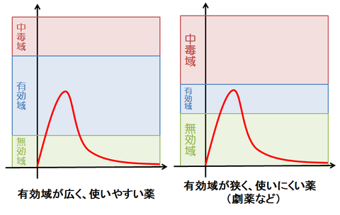 有効域と中毒域