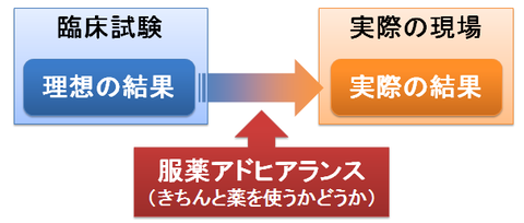 服薬アドヒアランスの影響～理想の結果と現場の結果