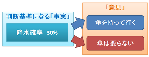 事実と意見～降水確率の例