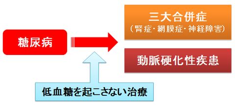 糖尿病治療の目的