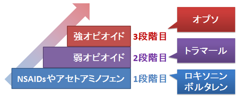 WHO除痛ラダーとトラマール