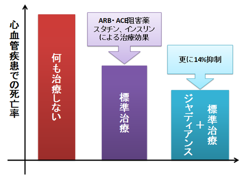 ジャディアンスの心血管イベント抑制効果