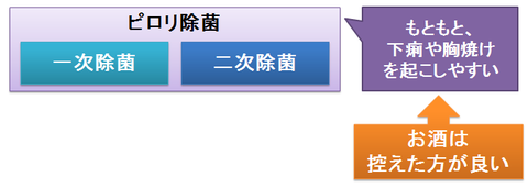 ピロリ一次除菌でもお酒は控えた方が良い