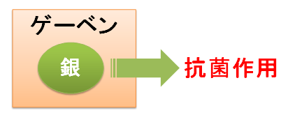 ゲーベンの銀による抗菌効果