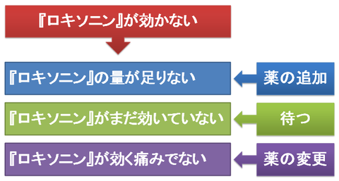 ロキソニンが効かないとき