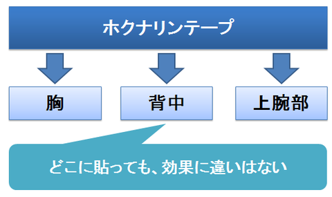 ホクナリンテープを貼る場所