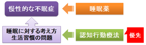 慢性的な不眠症と認知行動療法