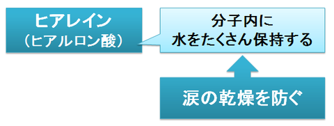 ヒアレイン～保水作用