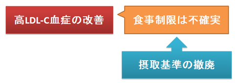 高LDL-C血症の改善と食事制限