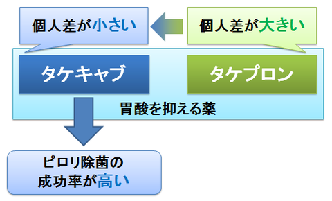 タケキャブとタケプロン