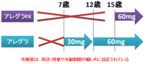 アレグラFXの年齢制限