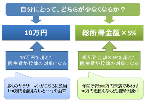 医療費控除は10万円が基準か