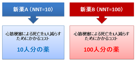 NNTの大小比較