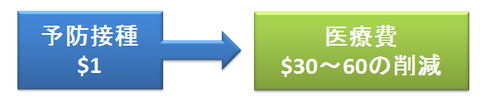 インフルエンザワクチンによる医療費の削減効果