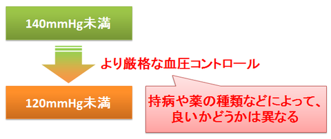 血圧は120か140か