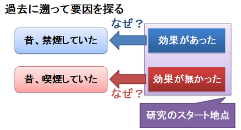 エビデンスレベル３～過去に遡って原因究明