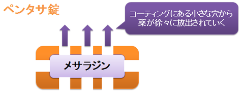 ペンタサ錠の放出調節システム