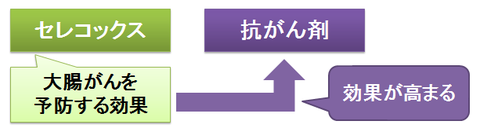 セレコックスと抗がん剤の併用