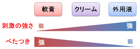 軟膏、クリーム、外用液