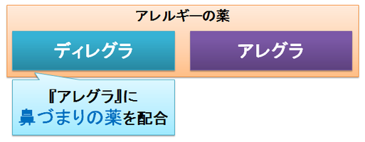 ディレグラとアレグラ