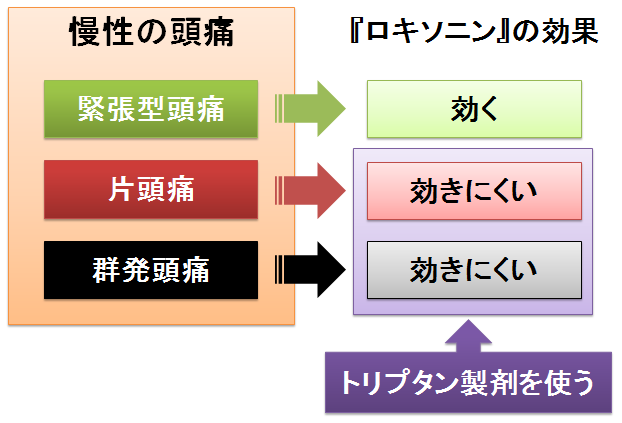 ロキソニン が効かない頭痛がある 片頭痛と緊張型頭痛 お薬q A Fizz Drug Information