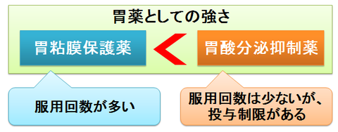 胃粘膜保護薬と胃酸分泌抑制薬２～服用回数と投与制限