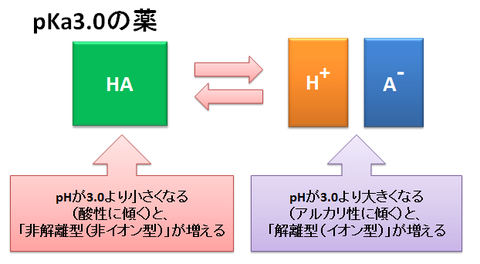 pKaとpH、変動したとき