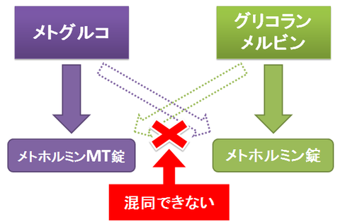 メトグルコとグリコラン～ジェネリック医薬品の混同に注意