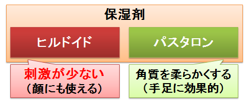 ヒルドイド と パスタロン 同じ保湿剤の違いは 尿素はなぜ危ないと言われるのか お薬q A Fizz Drug Information