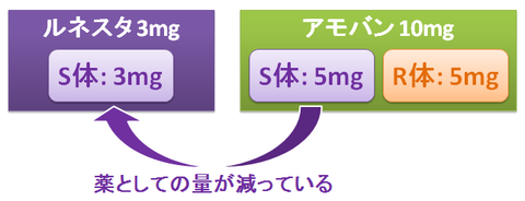 ルネスタとアモバン～S体の量