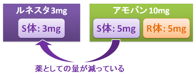 ルネスタ と アモバン 同じ睡眠薬の違いは 光学異性体と苦味 減量のしやすさ お薬q A Fizz Drug Information