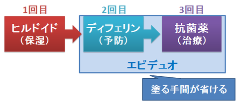 エピデュオ～ニキビ治療の重ね塗りの手間